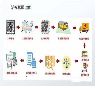 一苗一碼實(shí)現(xiàn)疫苗全程可追溯系統(tǒng)
