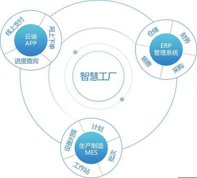 工業4.0熱潮不斷，驅使制造業搶建智能工廠