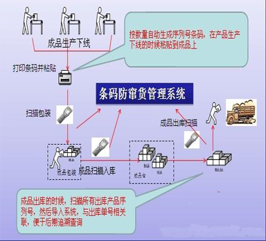 防竄貨條碼管理系統(tǒng)分類特點(diǎn)以及解決方案