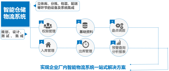 一套完善的倉儲(chǔ)管理系統(tǒng)包含哪些方面？
