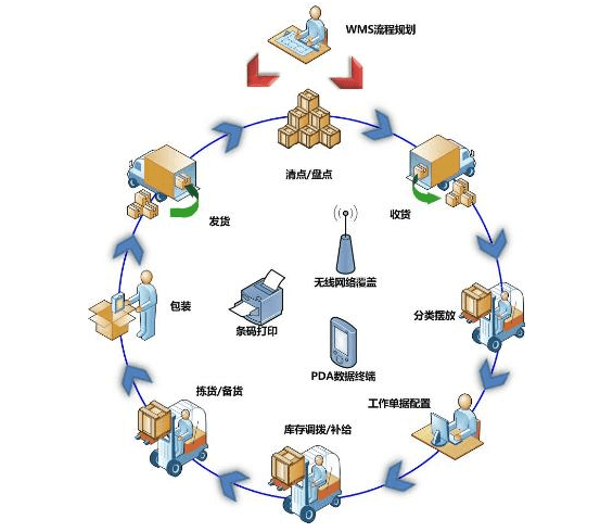 企業(yè)為什么要建立智能倉儲(chǔ)（WMS智能倉儲(chǔ)管理系統(tǒng)）？